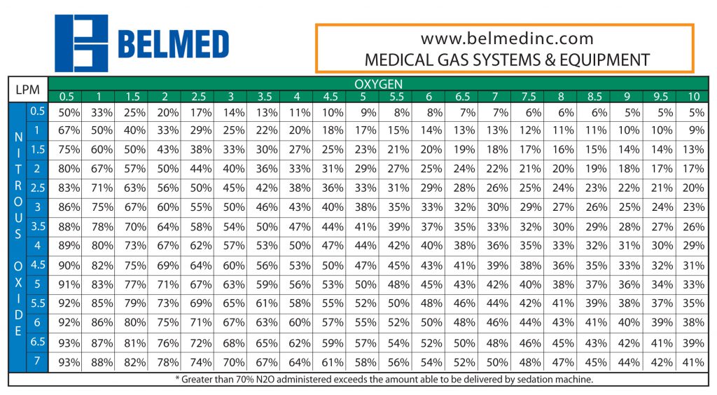 Nitrous Oxide Chart